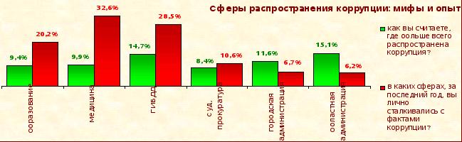 Сферы коррупции. Области распространения коррупции. 2. Сферы распространения коррупции. Территории распространения коррупции.